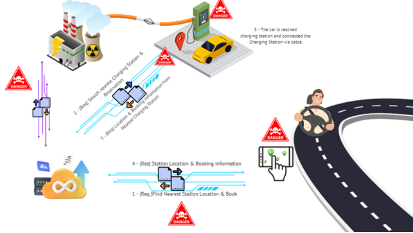 BRACE automotive development - EV-XFC Ecosystem's communications infrastructure