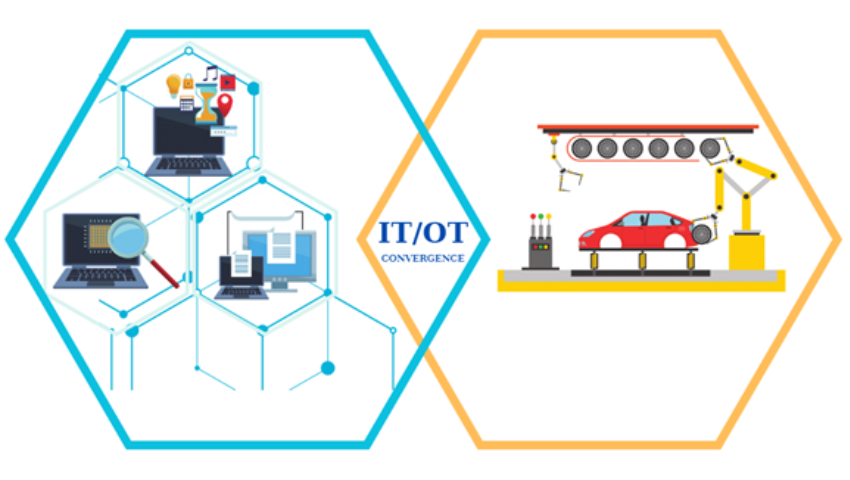 BRACE automotive development - IT-OT Convergence